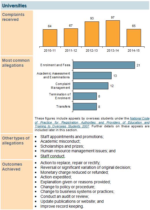 Complaints about Universities